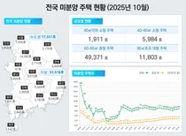전국 미분양 7만 가구 육박…공급 증가 영향 