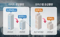 서울 분양시장, ‘공급 절벽’ 속 청약 경쟁률 사상 최고치 경신...평균 146대 1