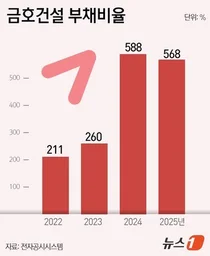 오너 3세 박세창 경영 3년…금호건설, 부채비율 600% 육박. ‘재무경고등’
