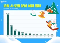 연말 분양시장, 3만9천가구 공급… 수도권 집중 ‘막차 단지’ 관심 ↑