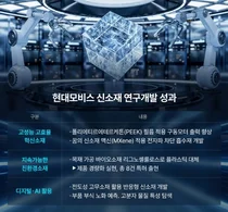 현대모비스, 신소재 분야 연구개발 성과 '주목'