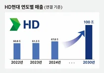 HD현대, 2030년 ‘매출 100조’ 목표 제시