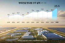 현대건설, 사상 최대 수주 25조 돌파...'에너지 전환 리더' 비전 현실화