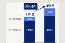 SKT, 똑똑한 AI로 피싱·스팸 35% 더 막아