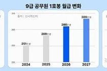 채용 줄던 공무원, 5351명 반등… 공무원 시험 시장 활기 되나