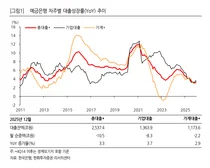 작년 은행 대출증가율 3.3%..2000년 이후 최저