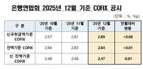 12월 코픽스 2.89%..넉달 연속 상승