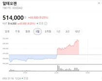 알테오젠, 신임 대표 '이르면 다음주' 예고에 급반등..코스닥 훈풍