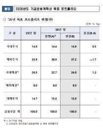  국민연금, 코스피 5000에 찬물 안 끼얹는다..국내 주식 강제매각 안해