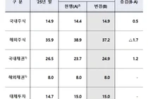 국민연금, 코스피 5000에 찬물 안 끼얹는다..국내 주식 강제매각 안해