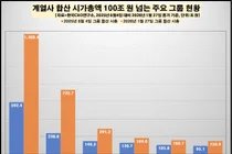 李정부 8개월 30大그룹 시총 2배로..SK그룹 세 배, 증가율 최고