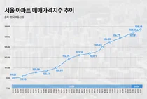 부동산 규제 시대에도 수요자들의 선택은 결국 ‘서울’