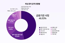 안랩, 작년 4분기 피싱 공격 '금융기관 사칭'이 최다
