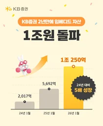 KB증권, 임베디드 자산 AUM 1조원 돌파