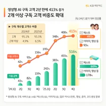 AI 유료 구독, 일상 속으로..2030세대 주도