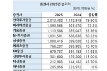 증권사, 좀 친다싶으면 1조..대형사 5곳 순이익 1조 돌파
