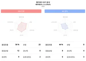 레버쿠젠 대 AS 로마 2:2 '아쉬운 무승부' 랭키파이 데이터 심층 분석