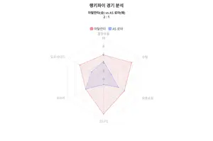 아탈란타 승리 ! 아탈란타 대 AS 로마 , 랭키파이 세리에A 2023-24시즌 경기분석 결과