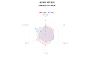 미트윌란 승리 , 미트윌란 대 오르후스, 2023-24시즌 수페르리가 랭키파이 데이터분석!