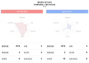 랭키파이 경기 데이터 분석! 2023-24시즌 분데스리가, '바이에른 뮌헨 승리 '로 마감된 바이에른 뮌헨 vs 볼프스부르크 경기