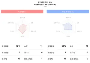 바르셀로나 승리 , 바르셀로나 대 레알 소시에다드, 2023-24시즌 라리가 랭키파이 데이터분석!