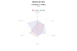 랭키파이 데이터 분석! 2023-24시즌 프리미어리그, 아스톤 빌라 vs 리버풀, 결과는 ‘양팀 아쉬운 무승부’