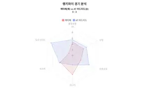라리가, 'AT 마드리드 승리 ' 헤타페 대 AT 마드리드 경기 분석 · 랭키파이가 제공하는 경기 데이터 인사이트
