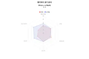 2023-24시즌, 데이터로 보는 프리미어리그 맨유 대 뉴캐슬 경기 결과 , '맨유 승리 ' , 랭키파이 데이터분석