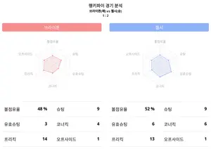 프리미어리그 데이터 분석, 2023-24시즌, 브라이튼 대 첼시, 결과 '첼시 승리 ', 랭킹파이 데이터 분석!
