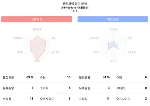2023-24시즌 수페르리가·5월 17일 코펜하겐 대 미트윌란 경기결과…미트윌란 승리 , 랭키파이 데이터 분석