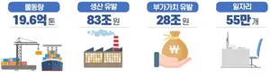 2030년까지 스마트항만 구축