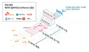 SKT, 국내 최초 민간 데이터 댐 구축