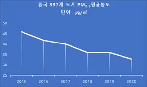 한.중 양국 초미세먼지 농도 뚜렷한 감소세