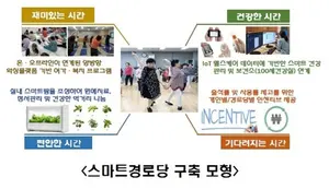 부천시, ICT 접목 스마트 경로당 구축