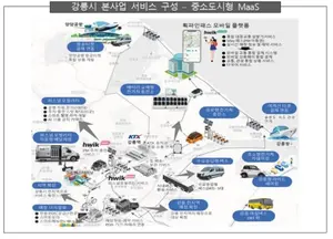 강릉 중소도시 스마트시티 모델로 자리 잡는다