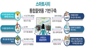Incheon Metropolitan City establishes smart city integrated platform with 16,000 CCTVs
