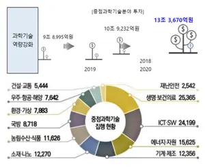 2020년 스마트테크 정부R&D 투자 전년비 22.4% 증가