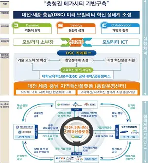 대전-세종-충남 미래 모빌리티 선도 “혁신동맹”