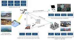 드론 활용 3개 공공 프로젝트 착수