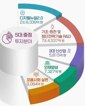 내년 과기정통부 예산안, 자율주행 등 스마트시티 관련 부문 대폭 확대 편성 ...총 18.6조원