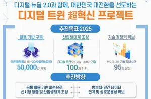 내년 2,308억원 투자...세계 선도할 