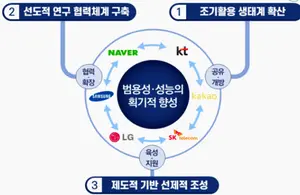 내년 1조807억원 예산 투입예정 AI분야 '민‧관 협력'으로 