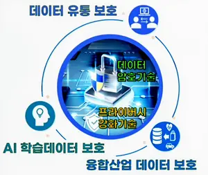 '데이터 보호기술'에 3년간 955억원 투입한다