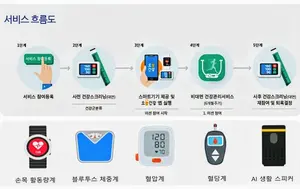 부산시, AI·IoT 활용 어르신 건강 스마트케어 나선다