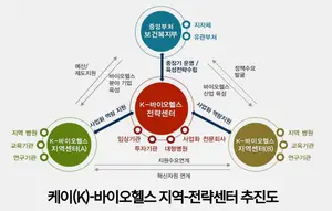 K-바이오헬스 백신특화형 지역센터 3개소 선정
