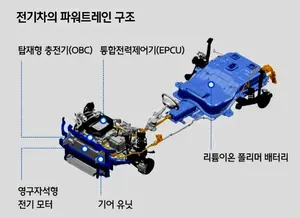 부산시, 전기차 핵심 e-파워트레인 부품기술 허브 구축나선다
