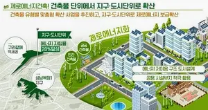 그린리모델링·제로에너지건축 본격 추진...
