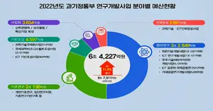 Government to invest 6.42 trillion won in R&D of science technology and ICT in 2022