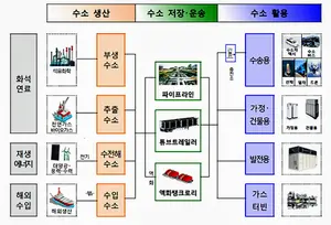 부산시, 수소산업 생태계 조성위해 '수소동맹' 결성