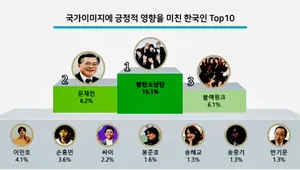 'K-콘텐츠' 2020년 수출액 14조원 돌파
